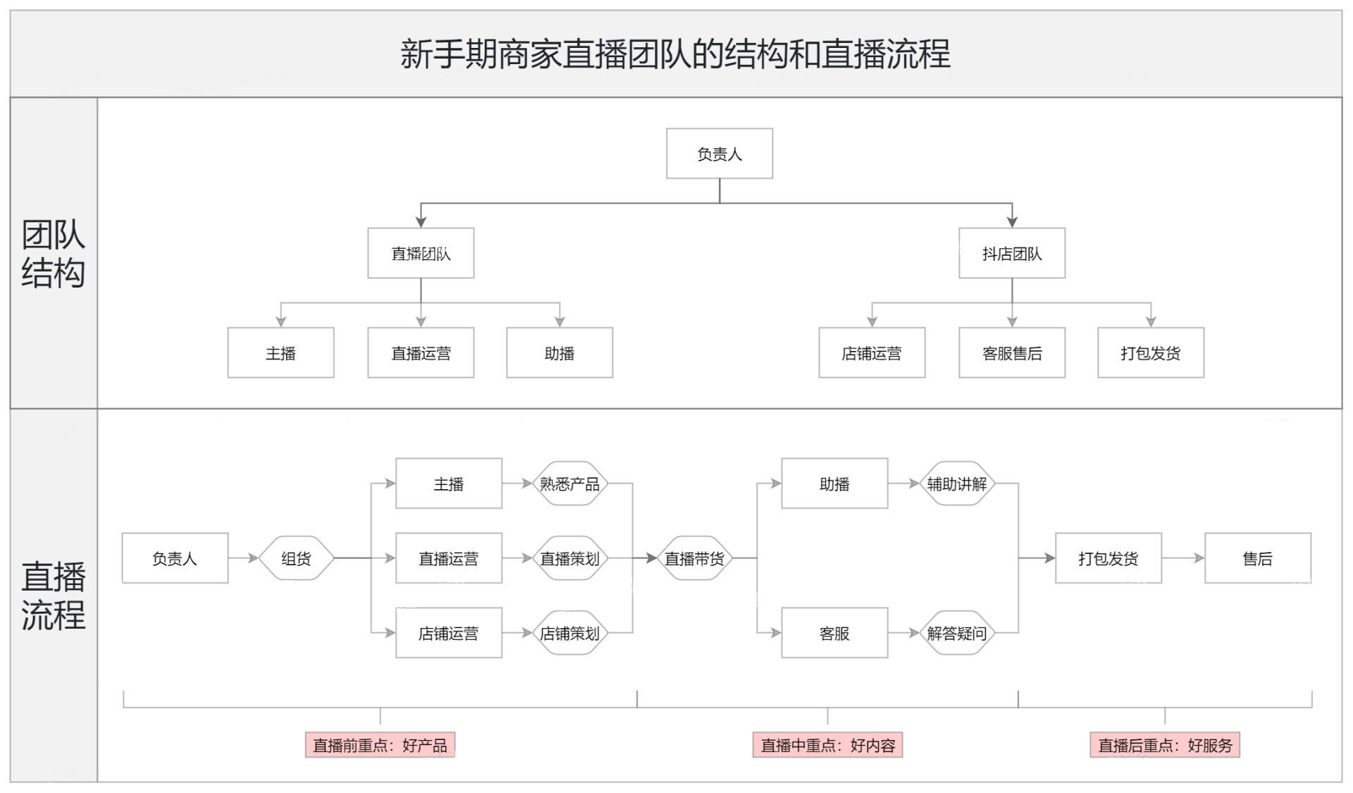 一定要先涨粉才能做直播带货吗