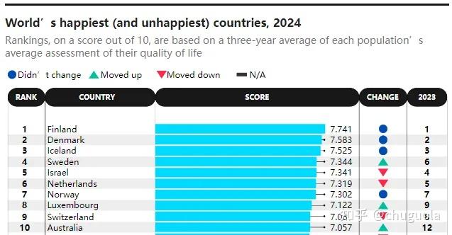 全球幸福指数榜单出炉澳洲挺进前十中国排名上升