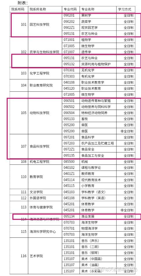 2023年农学调剂信息 第二期