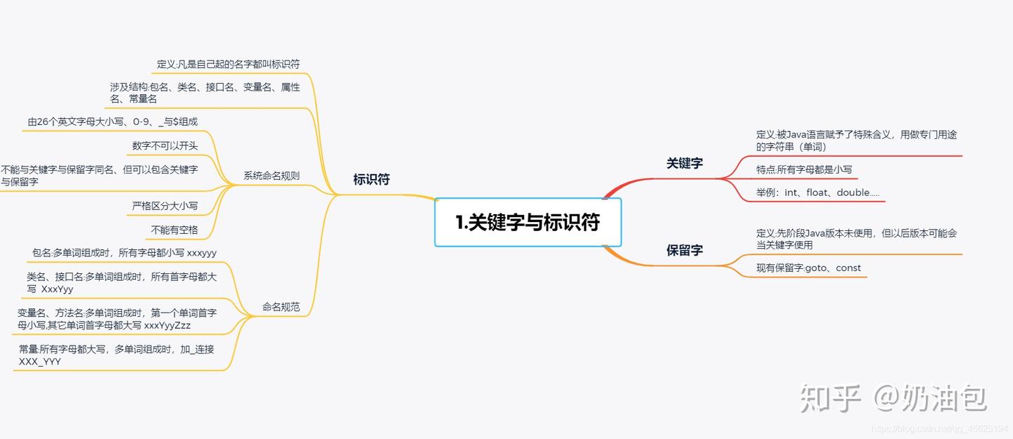 这么清晰的Java基础编程及思维导图,你绝对看得懂 - 知乎