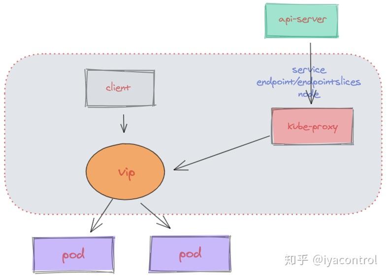 (转)一文看懂 Kube-proxy (转)一文看懂 Kube-proxy