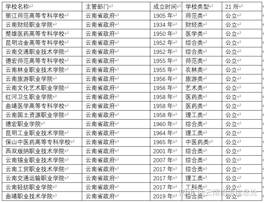 雲南省政府直屬大專院校有哪些其他市政府直屬有哪些