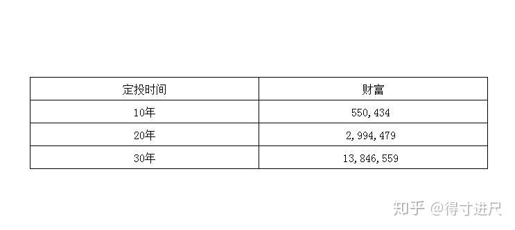 定投的人,剛開始可能差異不大,但是假以時日,在複利的作用下會差距會