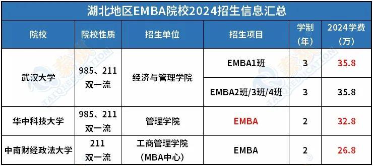 新鲜出炉丨2024全国EMBA院校学费汇总，速度收藏 - 知乎