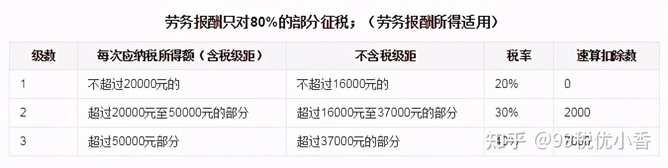 20%个人所得税，2023个人所得税最新标准