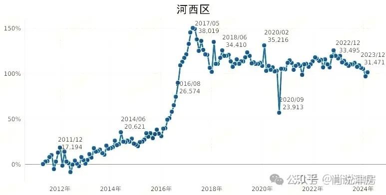 这些年天津的房价涨了还是降了?涨跌幅多少?