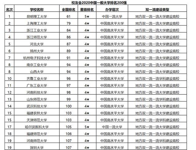 揚州大學第6,杭州電子科技大學第7,南京工業大學第8,山西大學第9,齊魯