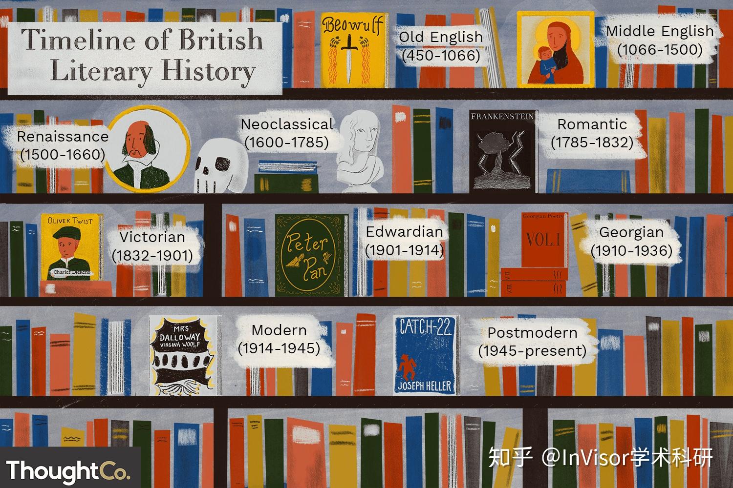 History Of English Literature Chart