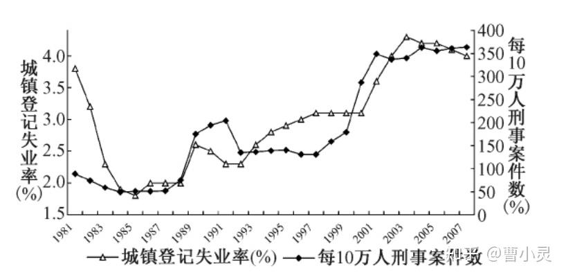 為什麼中國失業率飆升不會導致犯罪率上升? - 知乎