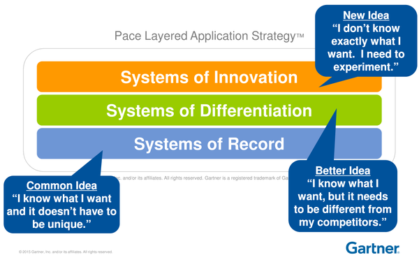 从Gartner的PaceLayered Application Strategy看架构从分层到分区的发展趋势 知乎