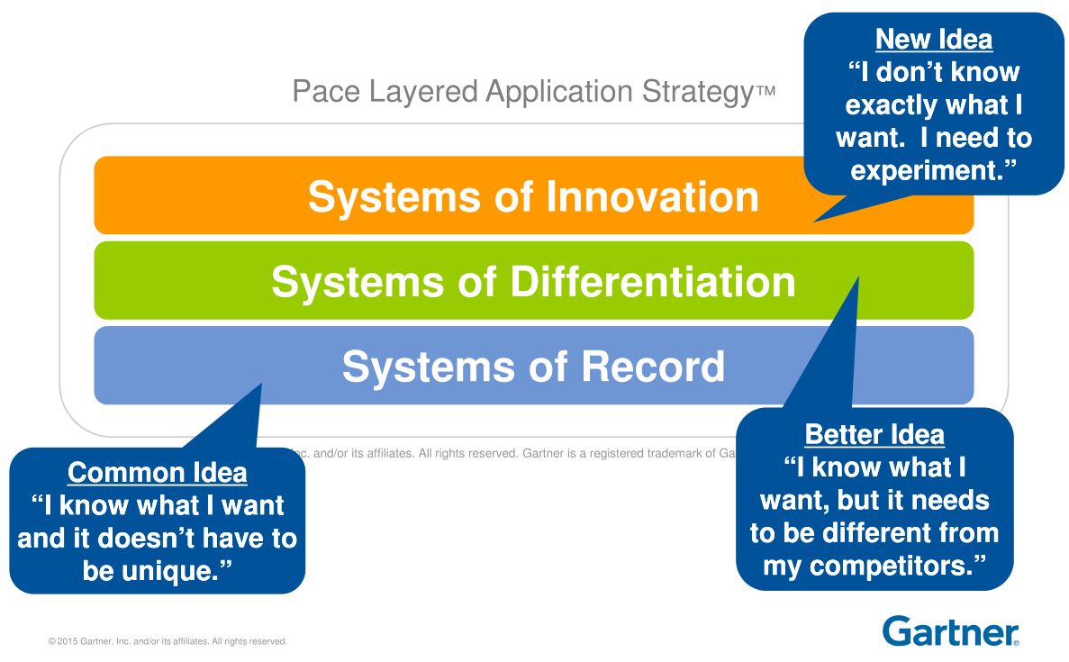 从Gartner的PaceLayered Application Strategy看架构从分层到分区的发展趋势 知乎