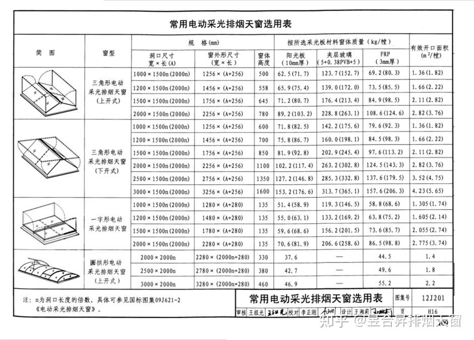 12j201图集:常用电动采光排烟天窗规格尺寸介绍