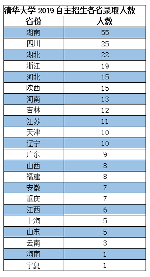 2019年清华北大自主招生录取名单湖南112人全国第一