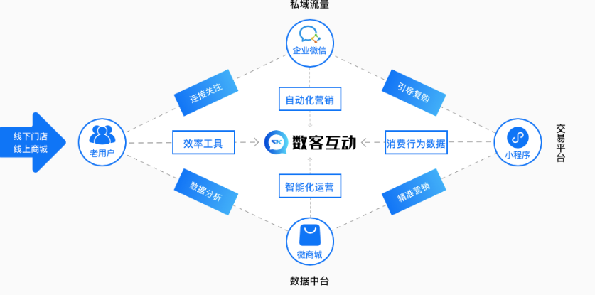 可以幫助品牌方持續性的完善品牌形象,培養客戶的忠誠度,從而達成未