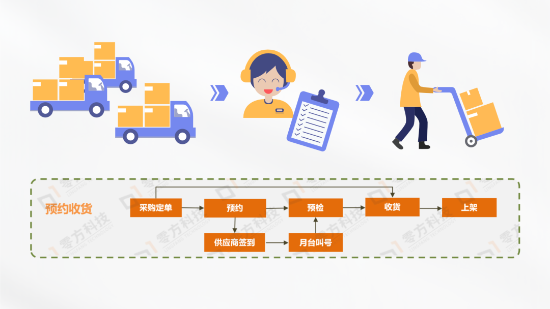 为什么零方能治好仓储物流六大痛点