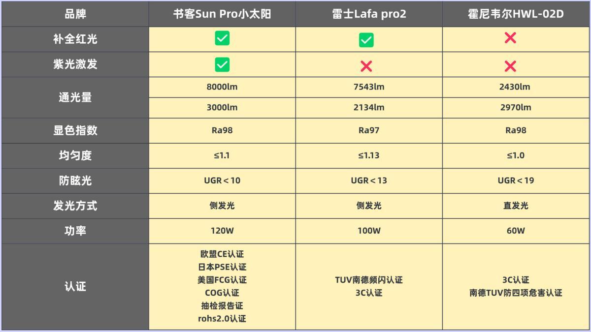 霍尼韦尔护眼大路灯好不好?书客、霍尼、雷士多维度最强对决 - 知乎
