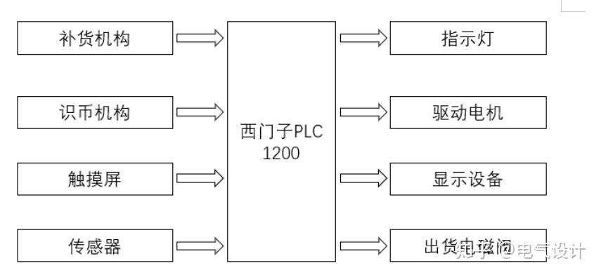 自动售货机系统流程图图片