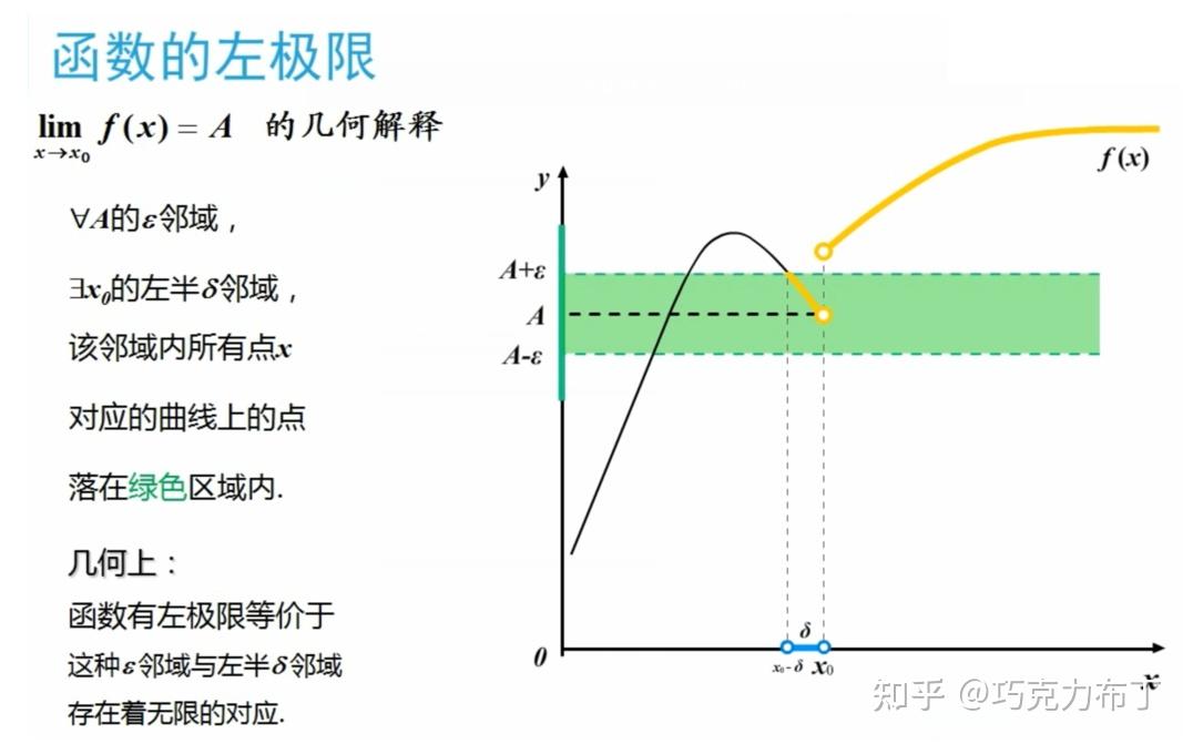 也要考虑x从x_0的右侧无限接近x_0(xightarrow x_{0}^{ })左极限