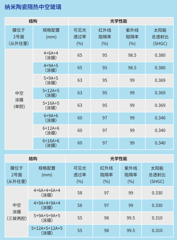 史上最全的钢化玻璃,中空玻璃和夹胶玻璃介绍!