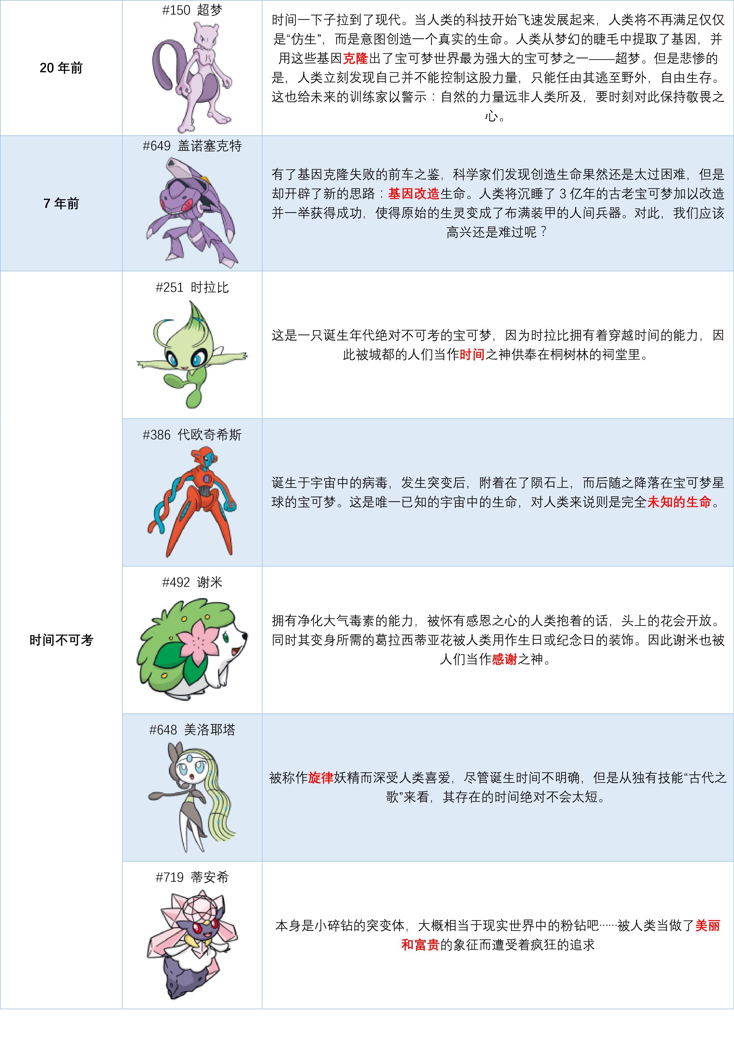 《精灵宝可梦》中神兽的神职都是什么? - 知乎