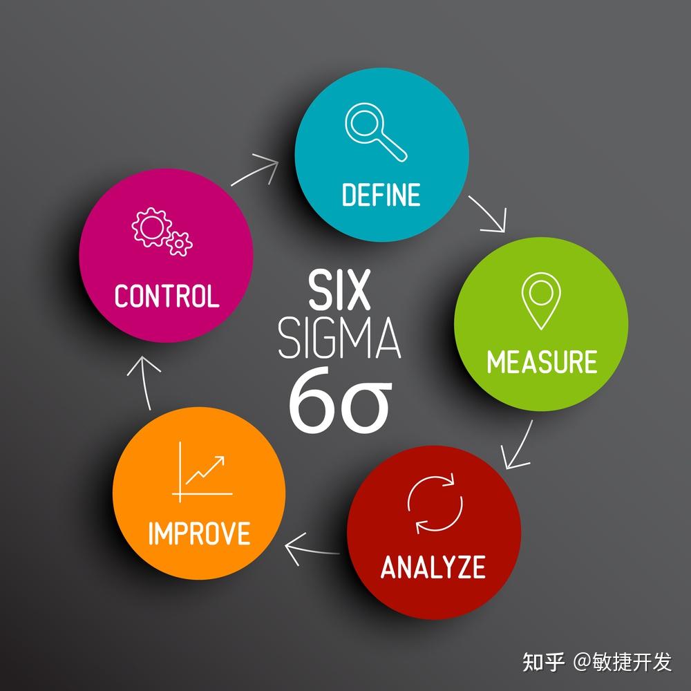 三,精益六西格玛dmaic活动的五个阶段