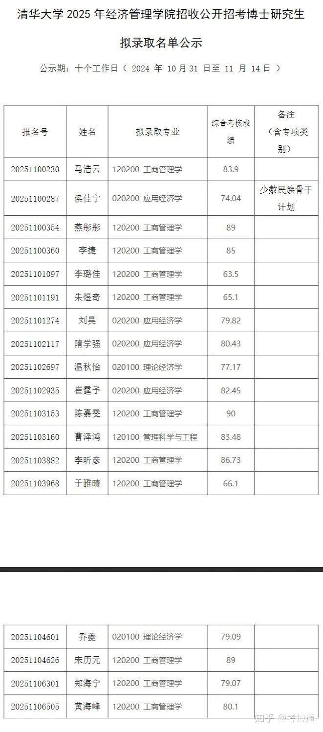 清华大学2025年经济管理学院招收公开招考博士研究生拟录取名单公示 - 知乎