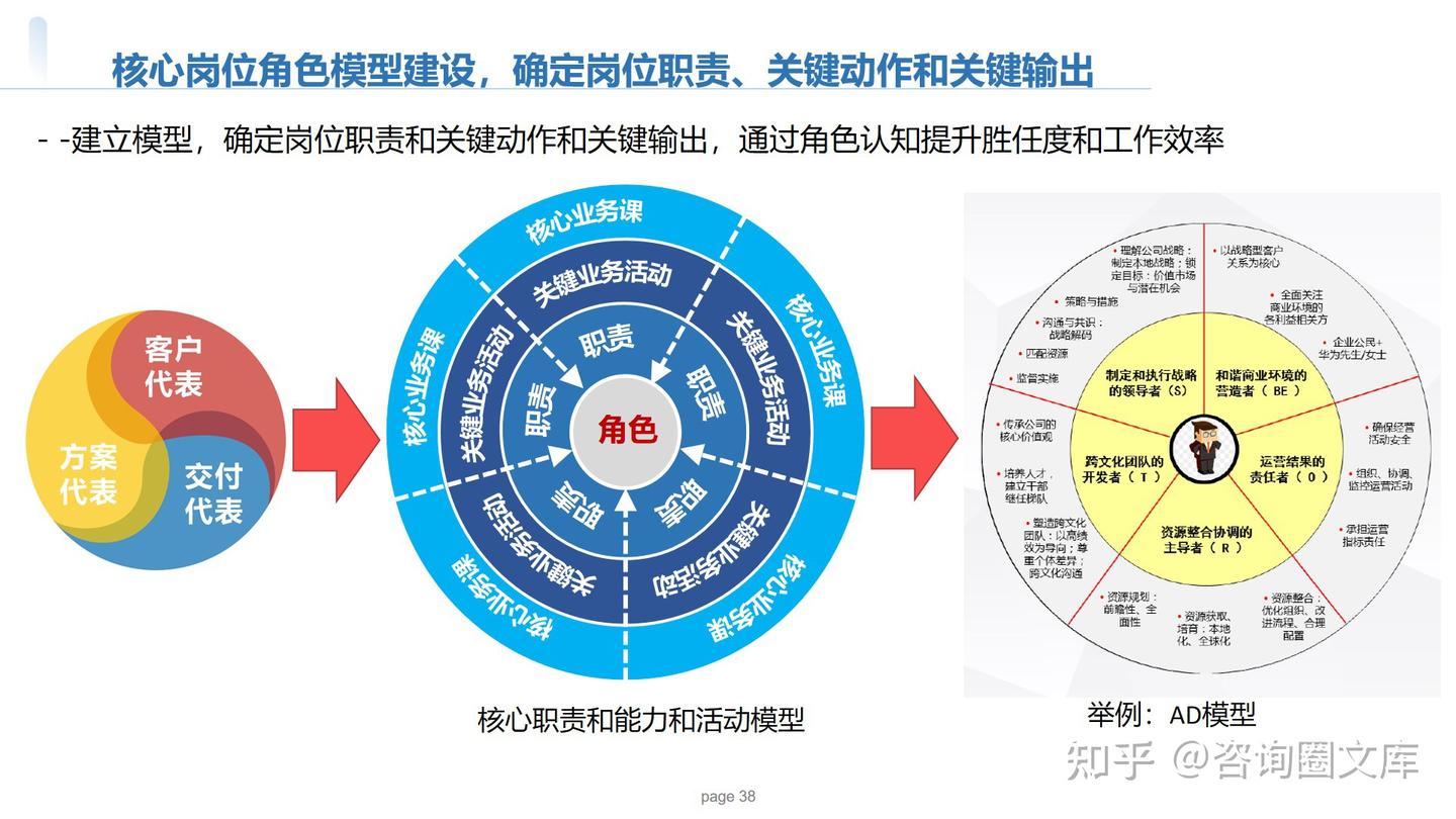 152页PPT| 华为以客户为中心的销售组织能力建设 - 知乎