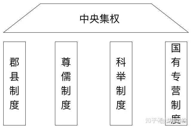 四大制度