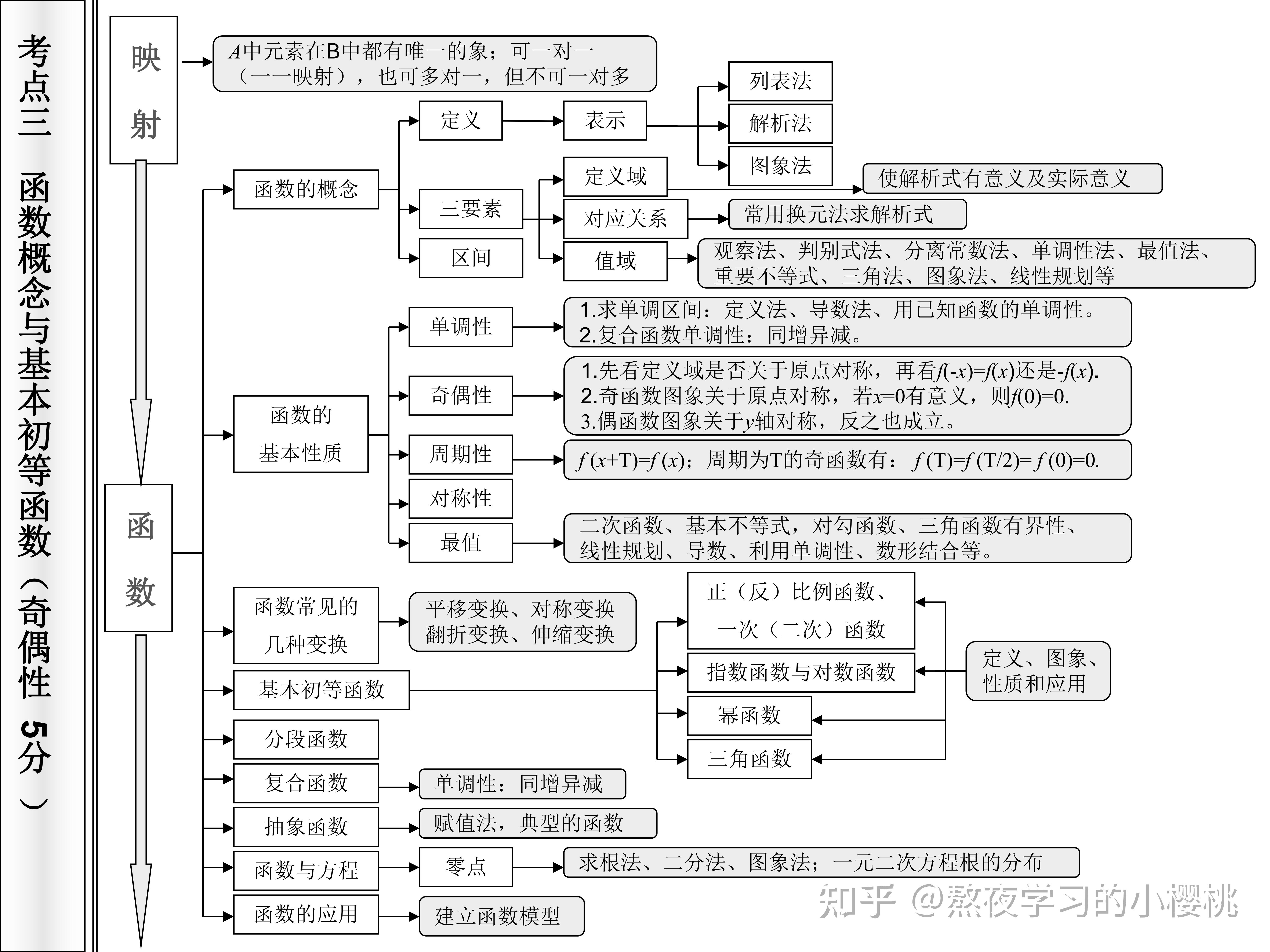 高中数学啃不下这21张表3年别想上130+! - 知乎