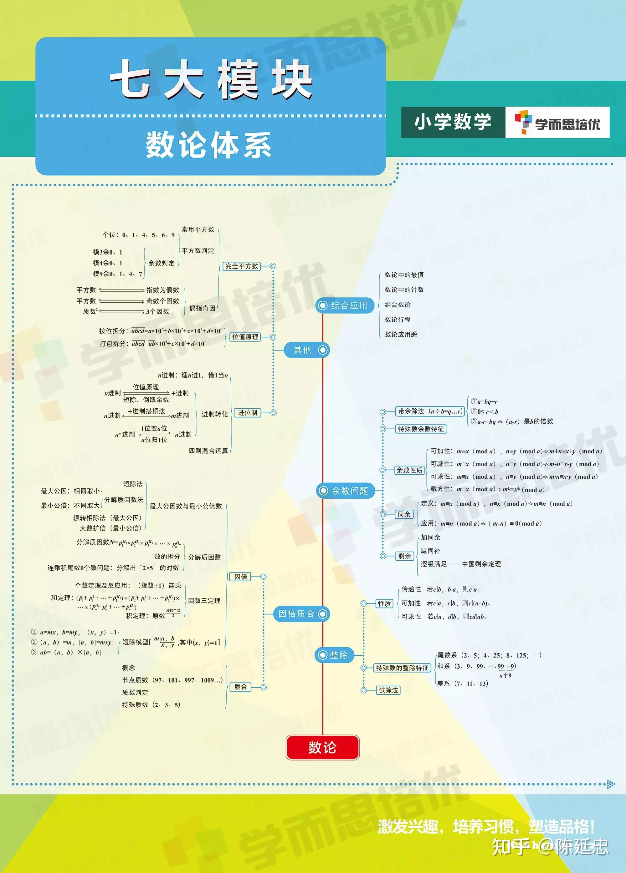 小学奥数七大模块思维导图