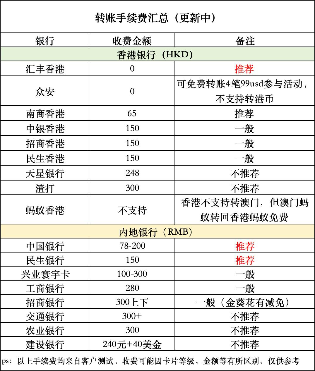 0手续费、0管理费、0手续费、当天快速下户！🇲🇴澳门银行账户—澳门蚂蚁银行开户教程｜跨境资金攻略（含福利奖励） - 💳 银行卡 U卡申请、0手续费、0管理费、0手续费、当天快速下...