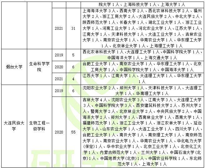 三,往年調劑錄取情況遼寧:大連民族大學生物工程一級學科甘肅:蘭州