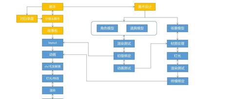 一部动画的制作过程?