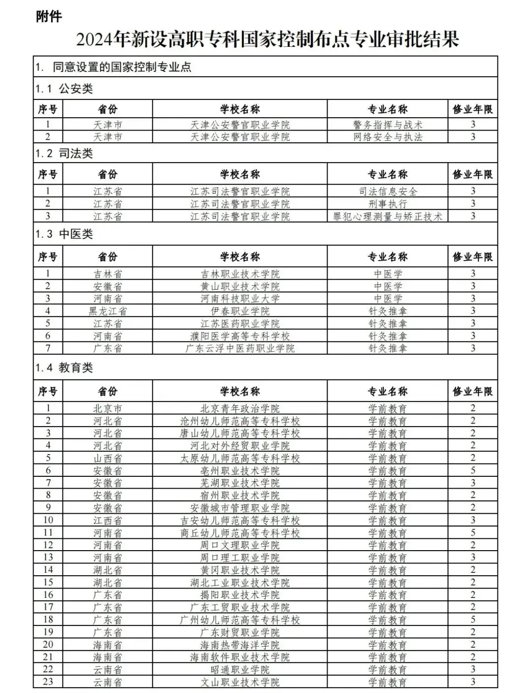 教育部关于公布2024年高等职业教育专科专业设置备案和审批结果的通知