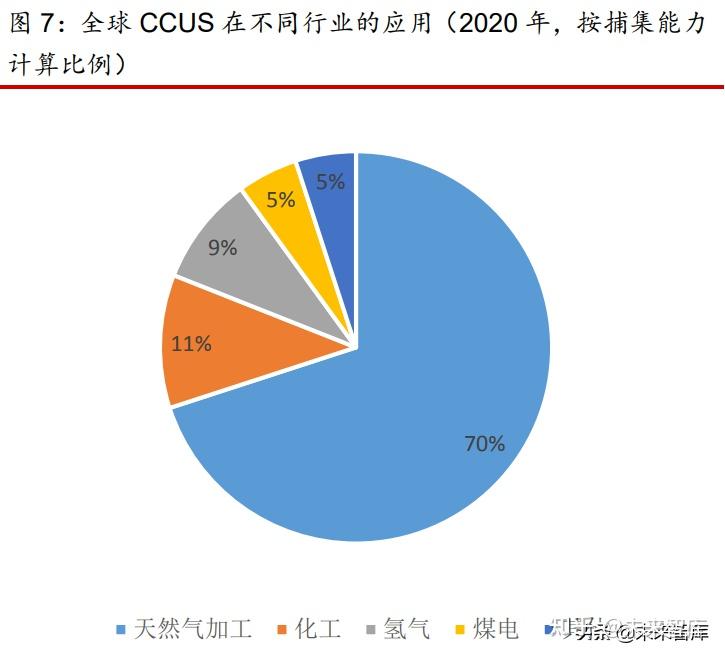 環保行業專題:碳捕集利用與封存技術,零碳之路的最後一公里 - 知乎