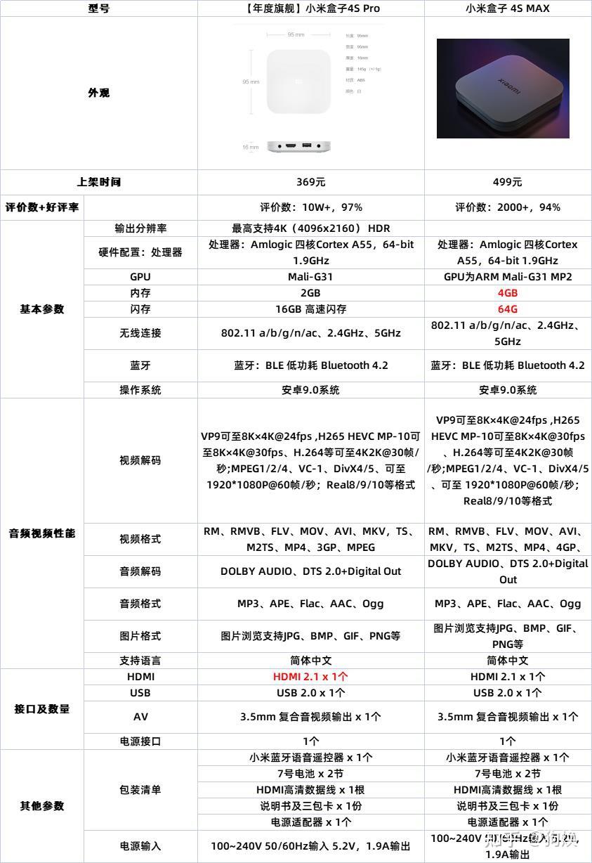 小米哪款电视盒子好?差别是什么?