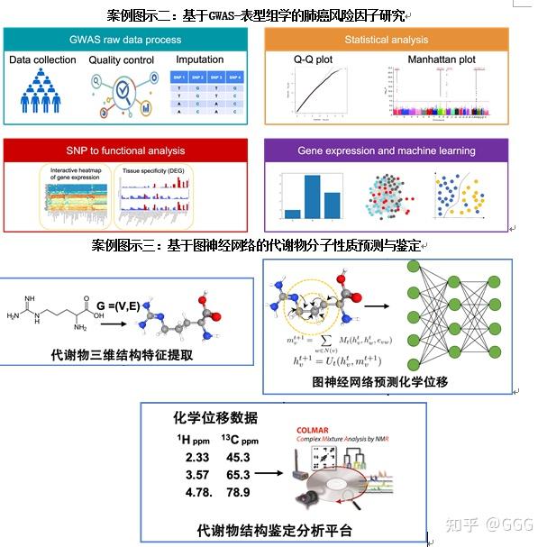 集成多组学数据的机器学习在生物医学中的应用 - 知乎