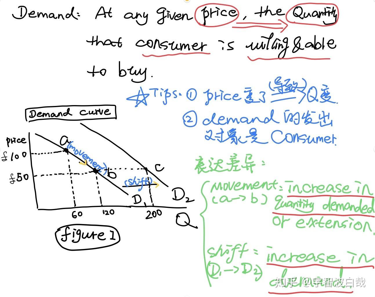 A levelEdexcel爱德斯经济学——Demand&supply 供需曲线 知乎