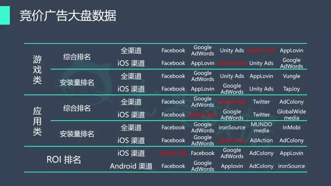 苹果竞价广告数据表现如何?是否可以尝试投放?