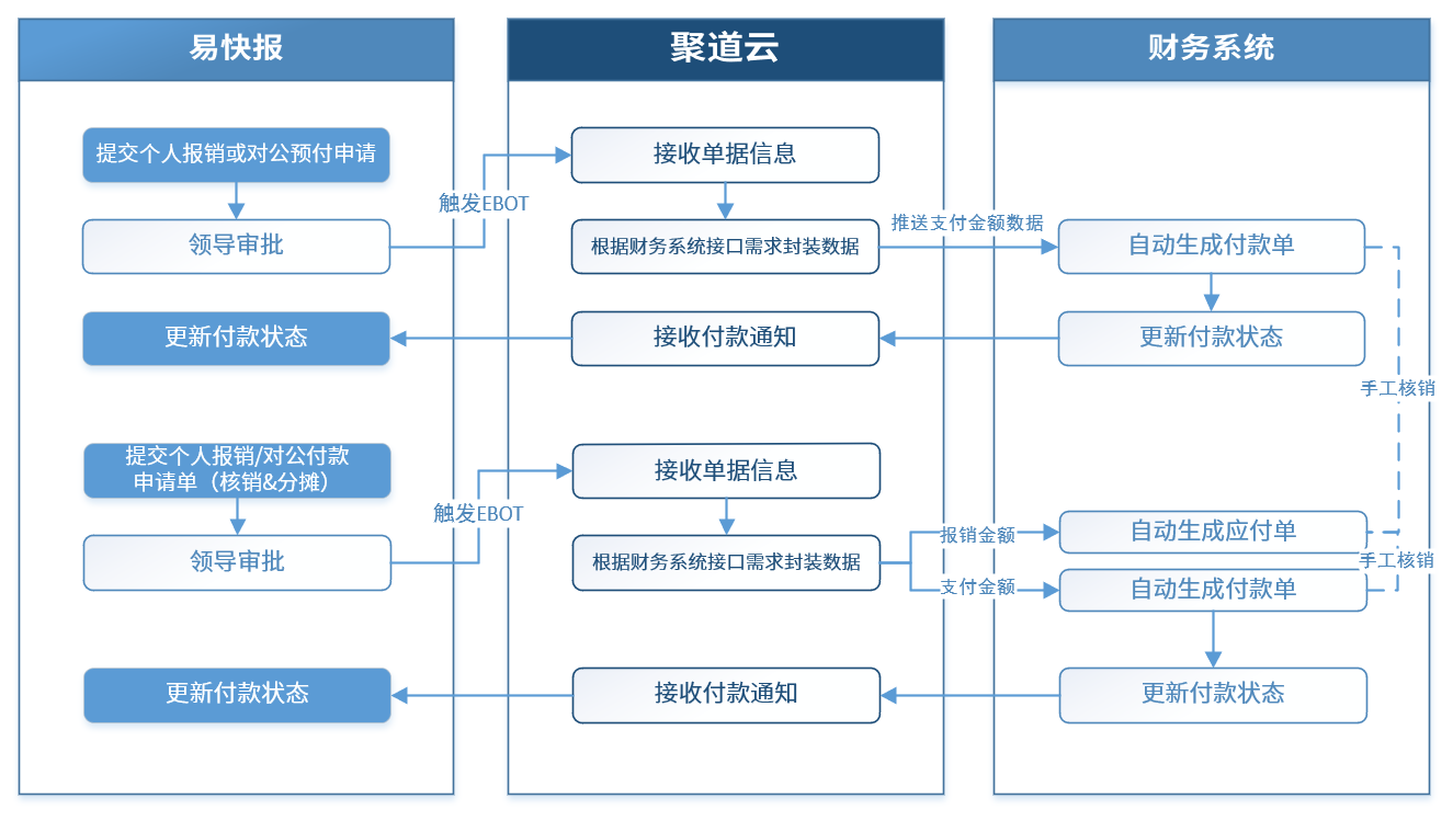 付款单对接流程示意图