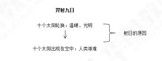 教資面試語文試講稿羿射九日