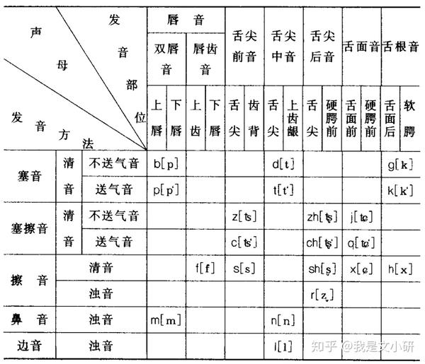 按照这几个维度我们可以将现代汉语辅音声母发音总结为: 声调包括调值