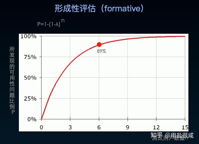 可用性测试中邀请几位用户合适? - 知乎