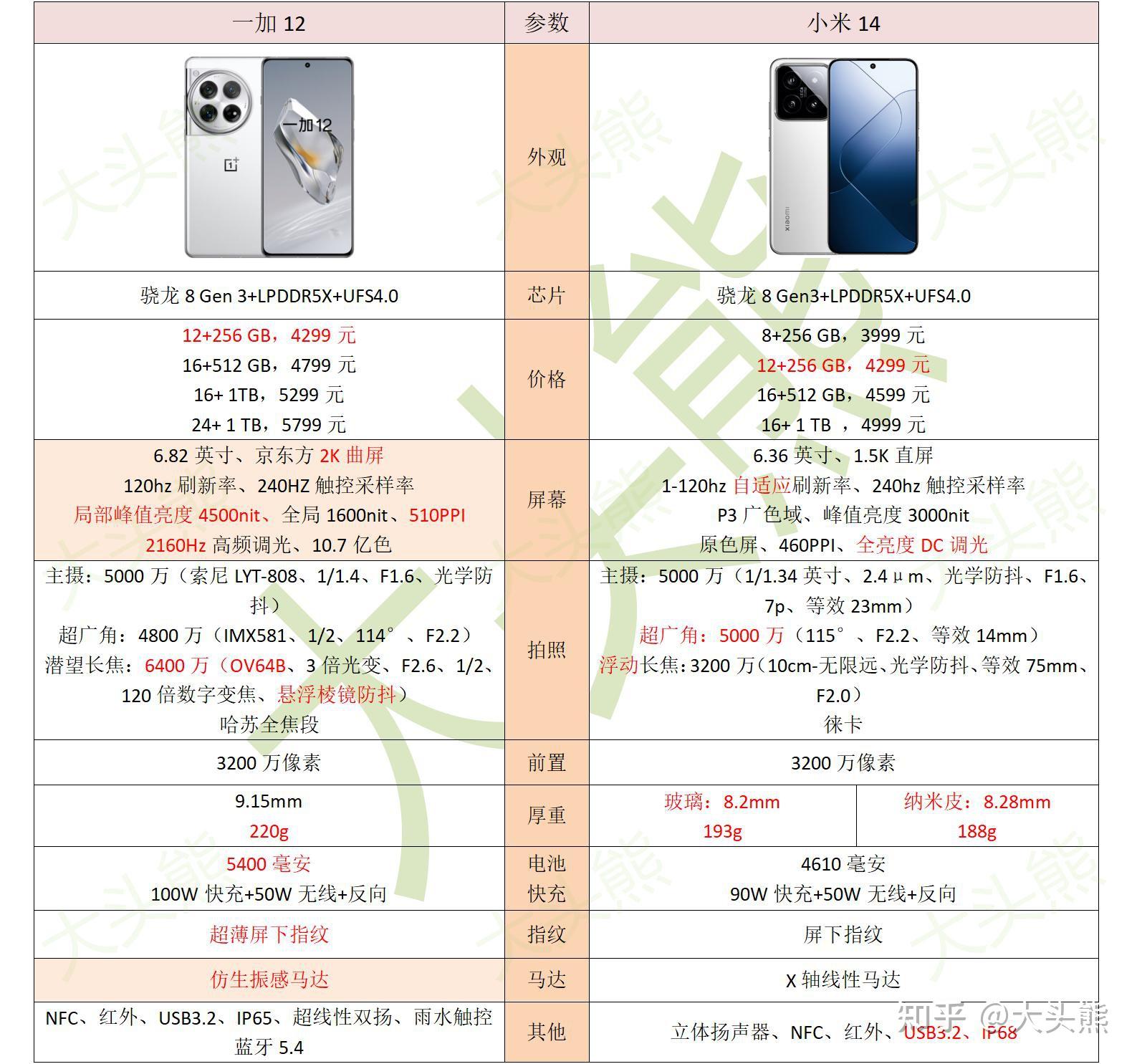 一加12和小米14哪个更值得入手? - 知乎