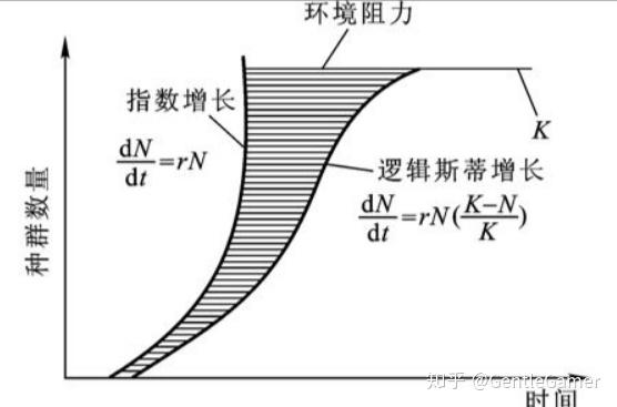 逻辑斯蒂增长模型图片