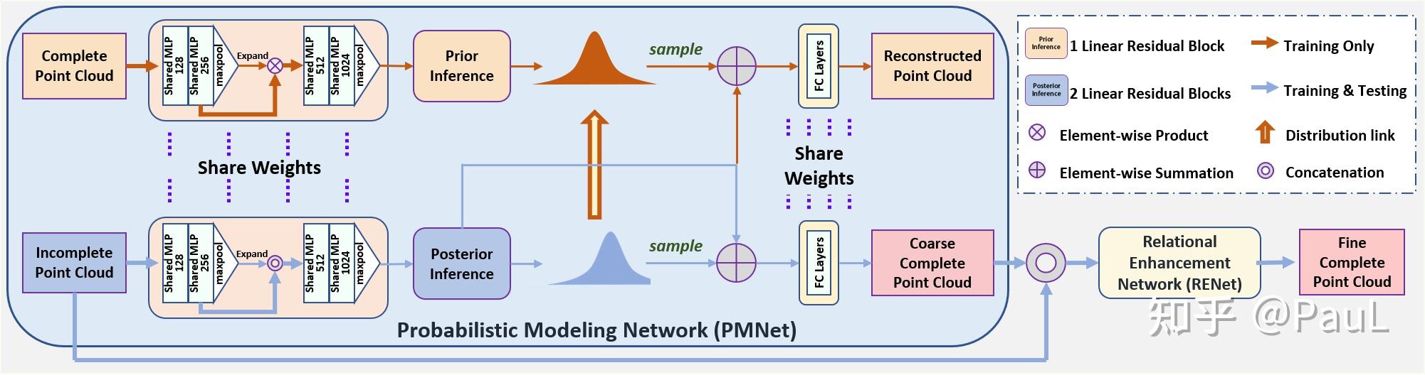[CVPR2021 Oral] Variational Relational Point Completion Network - 知乎