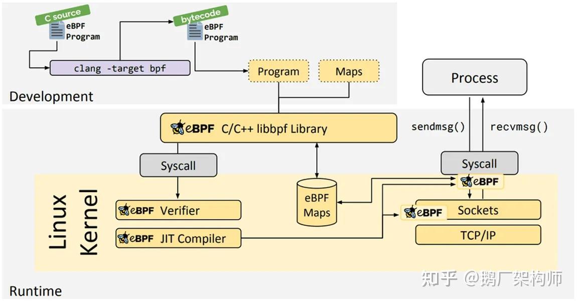 learning ebpf | ch4ser: zone Images High Quality... eBPF介绍及HTTPS明文抓包分析 - 知乎
