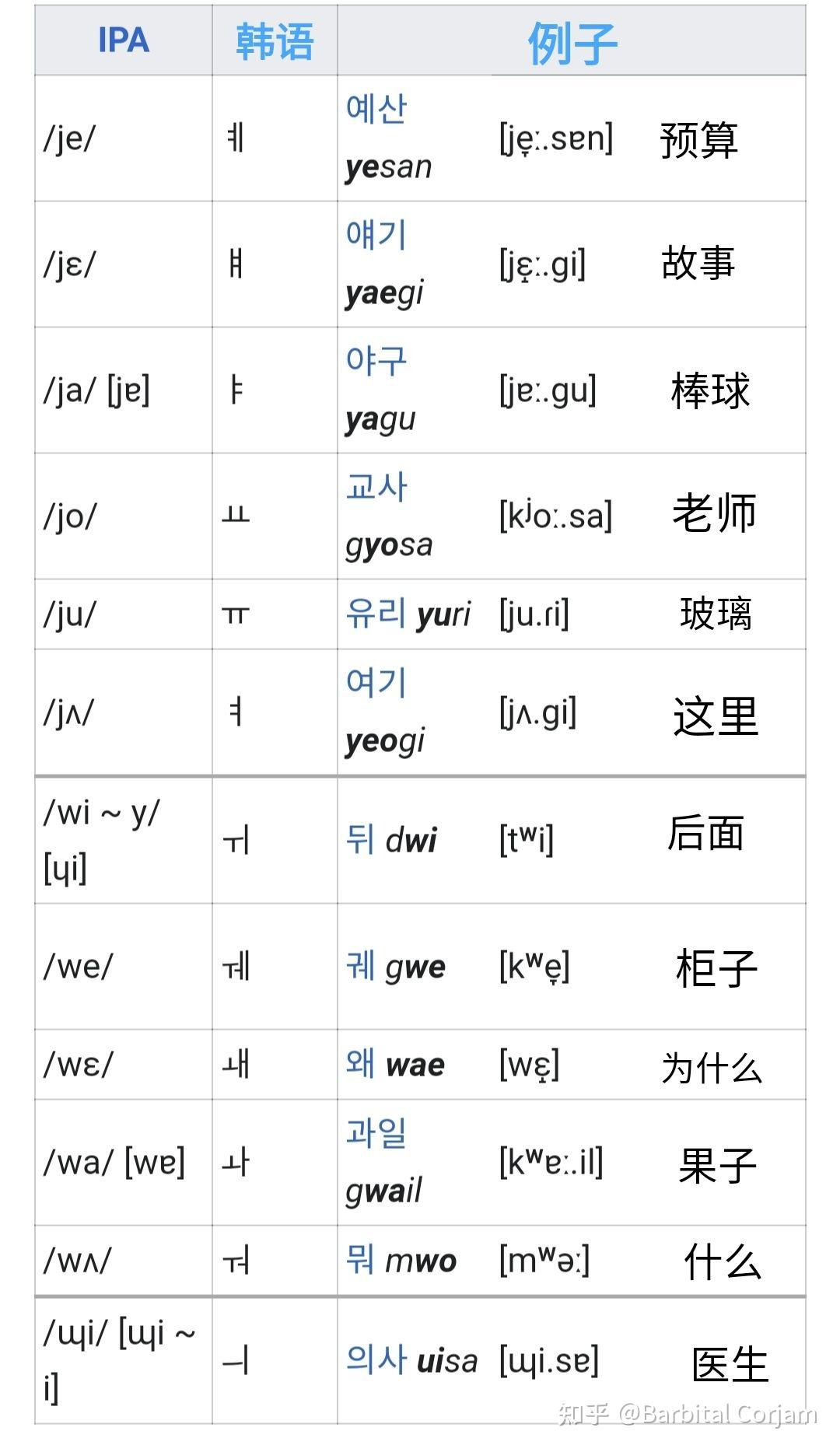 而其他辅音不能,也因为被韩语正字法记录为元音,所以/j/和/w/有时被