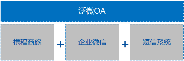 泛微oa系統攜程企業微信手機短信幫助企業優化兩大主流業務