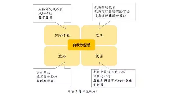 感自我效能的概念是由斯坦福大学的心理学家艾伯特61班杜拉提出来的